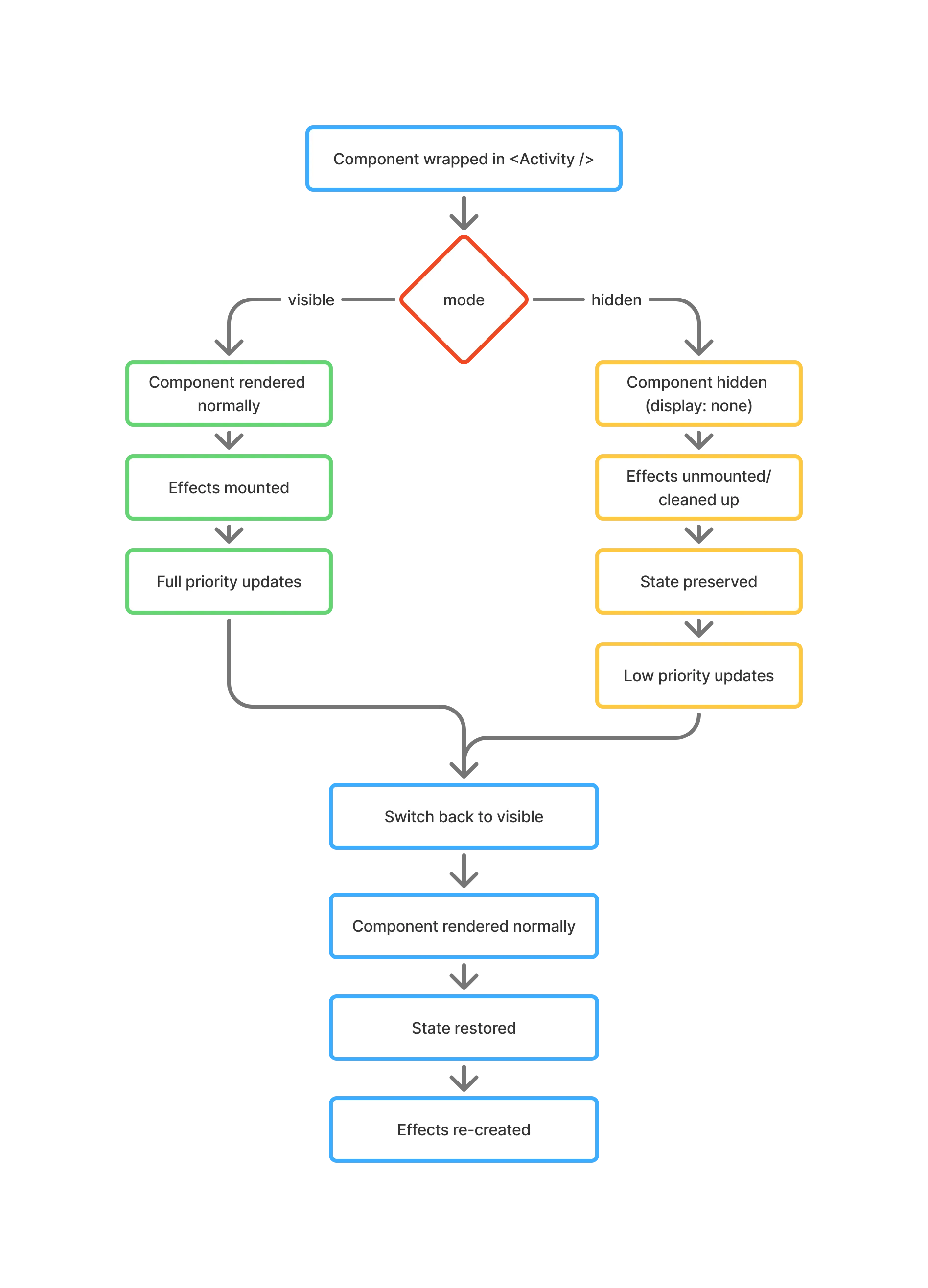Lifecycle diagram showing how React&#x27;s Activity component manages component visibility, effects, and state preservation